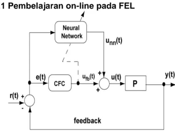 Gambar 3 merupakan skema FEL yang  menggunakan jaringan syaraf sebagai feedfarward  controller