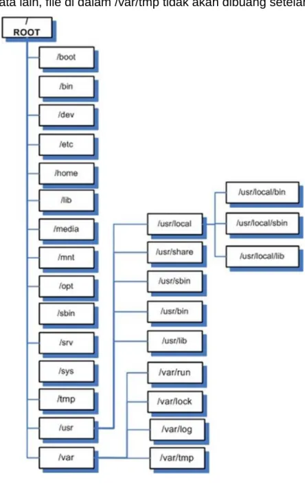 Gambar 1 visualisasi direktori debian 
