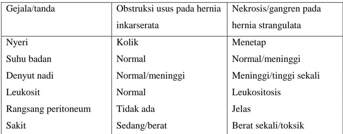 Tabel 1. Hernia inkarserata dengan obstruksi usus dan hernia strangulata yang menyebabkan  nekrosis atau ganggren 