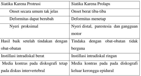Tabel perbedaan karena protrusi dan prolaps(8) 