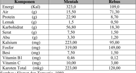 Tabel 1.  Komposisi zat gizi kacang hijau mentah dan rebus per 100 g bahan 