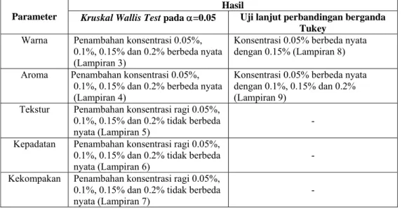 Tabel 3. Hasil uji Kruskal Wallis dan uji perbandingan berganda Tukey pada  tempe kacang hijau mentah 