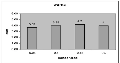 Gambar  8. Rata-rata skor penerimaan warna tempe kacang hijau dengan      beberapa penambahan konsentrasi ragi  