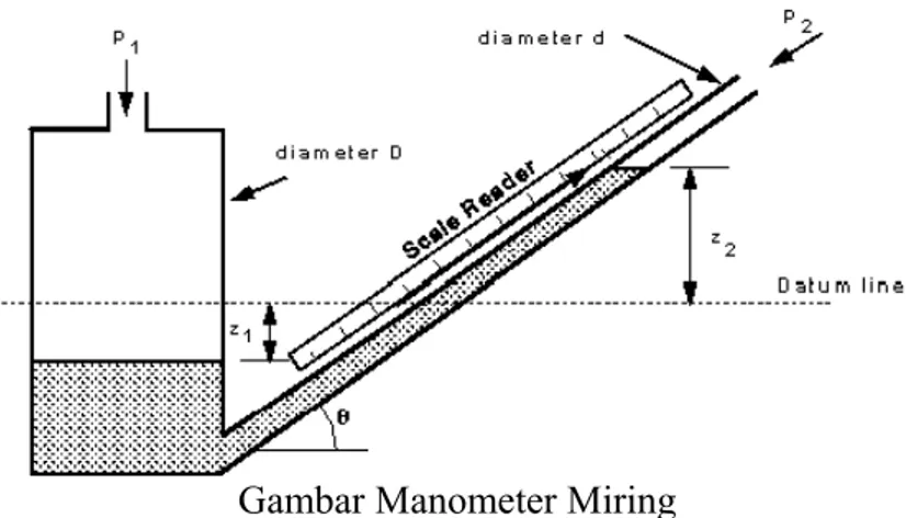 Gambar Manometer Miring