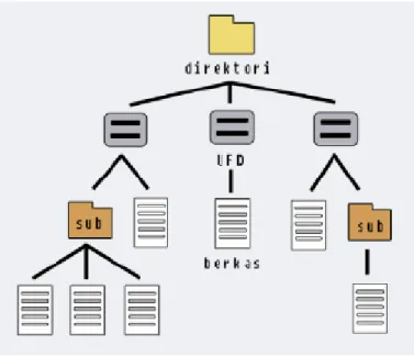 Gambar 2-3. Tree-Structured Directory 