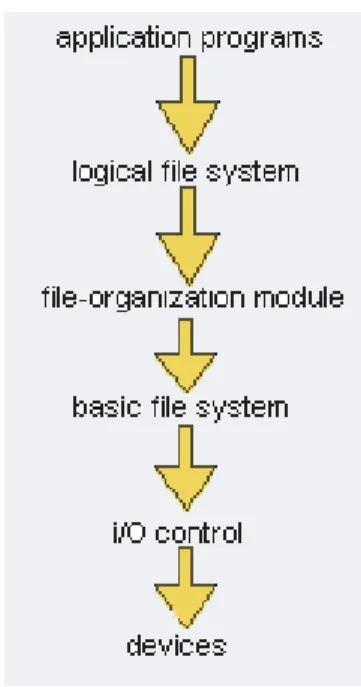Gambar 4-2. Layered File System 