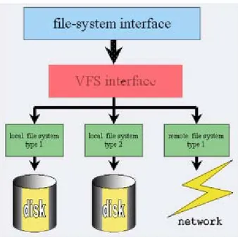 Gambar 4-3. Schematic View of Virtual File System 