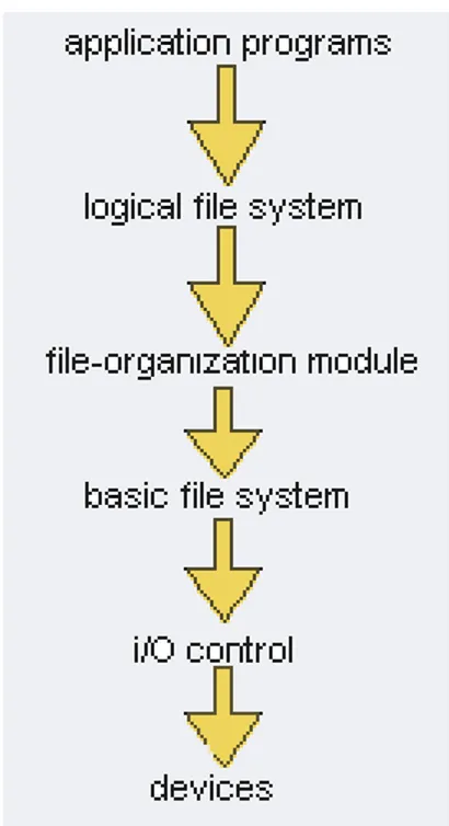 Gambar 6-8. Layered File System