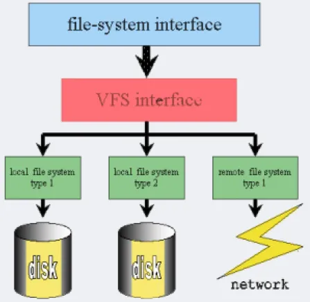 Gambar 6-9. Schematic View of Virtual File System
