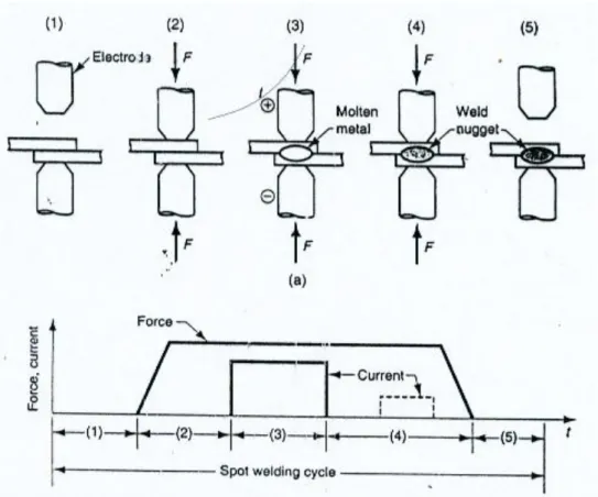 Gambar 13.10  (a) Tahapan siklus pengelasan titik, (b) Gaya tekan dan arus listrik yang  terkait selama siklus pengelasan   