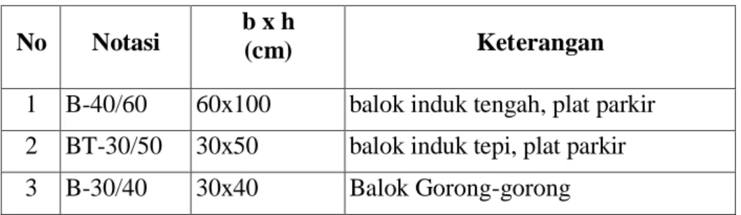 Tabel 1. Properties Penampang Balok 