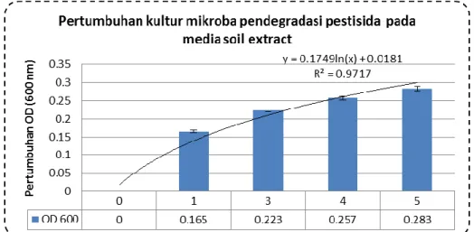 Gambar 1. Pertumbuhan mikroba konsorsia pada media yang mengandung organoklorin dieldrin, DDT,  aldrin dan heptachlor dengan  konsentrasi 20 ppm