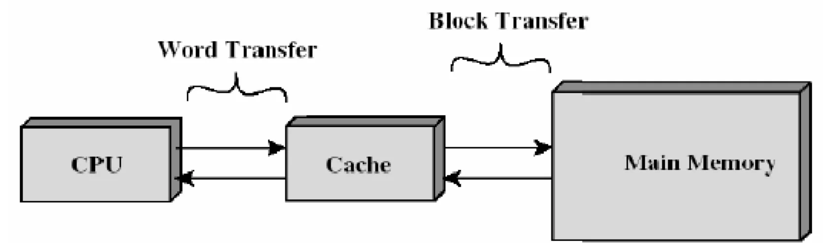 Figure 7. cache memori