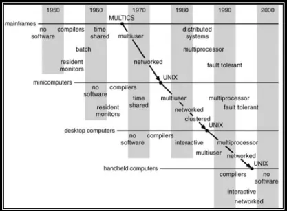 Gambar 1-2. Migrasi Sistem Operasi vs. Sistem Komputer 