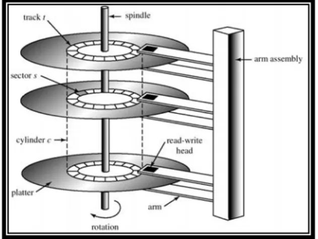 Gambar 1-3. Mekanisme Magnetic Disk 