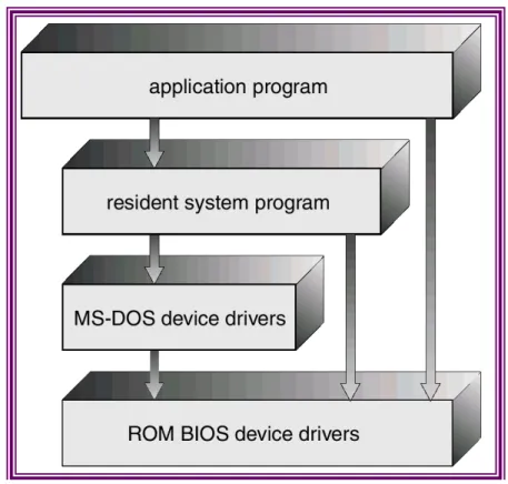 Gambar 2-5 : Struktur Layer pada MS-DOS 