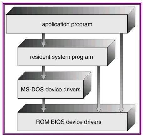 Gambar 2-5 : Struktur Layer pada MS-DOS 