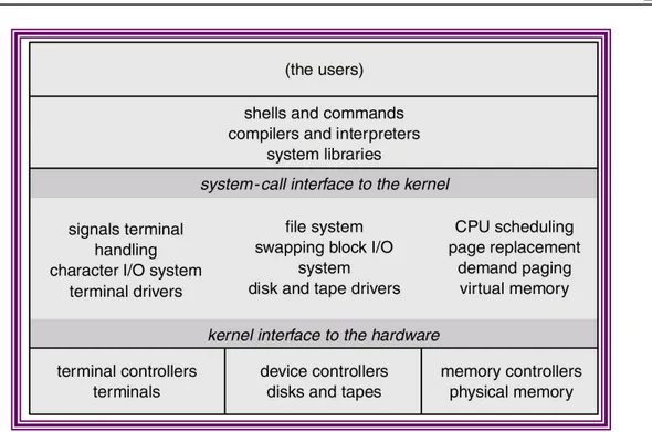 Gambar 2-6 : Struktur sistem UNIX 