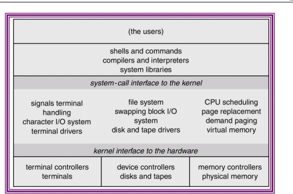 Gambar 2-6 : Struktur sistem UNIX 