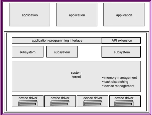 Gambar 2-8 : Struktur sistem OS/2 