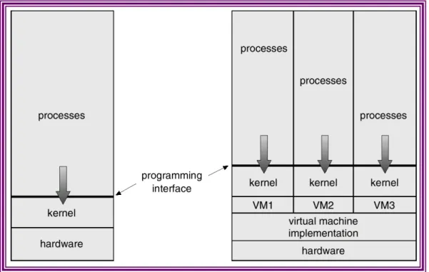Gambar 2-9: Struktur mesin virtual 