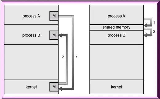 Gambar 2-4 : Model komunikasi : (a) Message Passing; (b) Shared Memory 