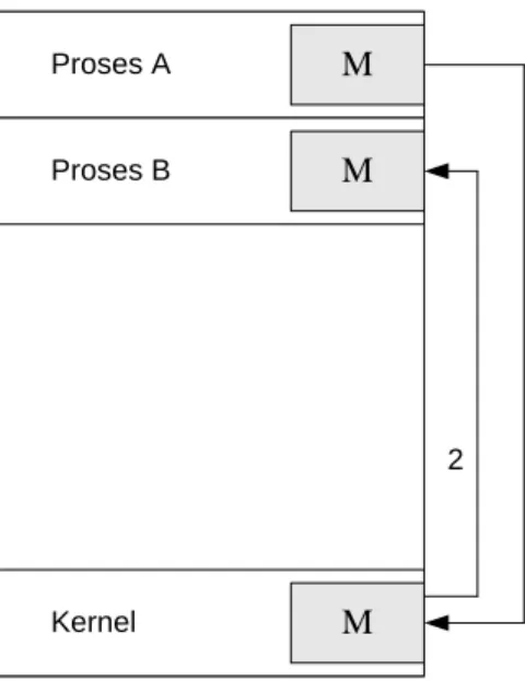 Gambar 2.3 Model Komunikasi Message Passing 