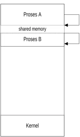Gambar 2.4 Model Komunikasi Shared Memory 