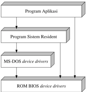 Gambar 2.5 Struktur sistem MS-DOS 