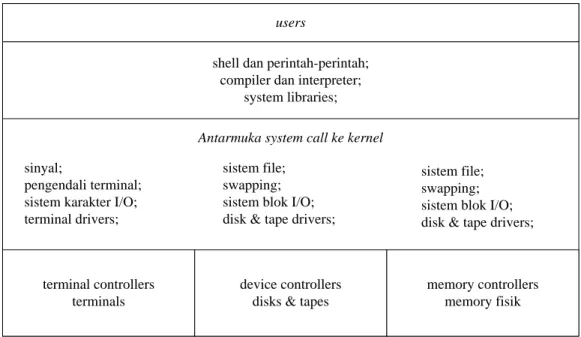Gambar 2.6 Struktur sistem UNIX 