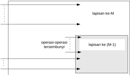 Gambar 2.8 Lapisan Sistem Operasi 