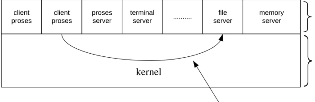 Gambar 2.12 Model Client-Server 