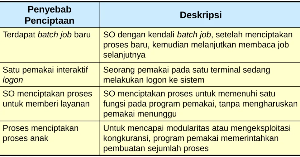 TABEL ALASAN CREATE PROCESS