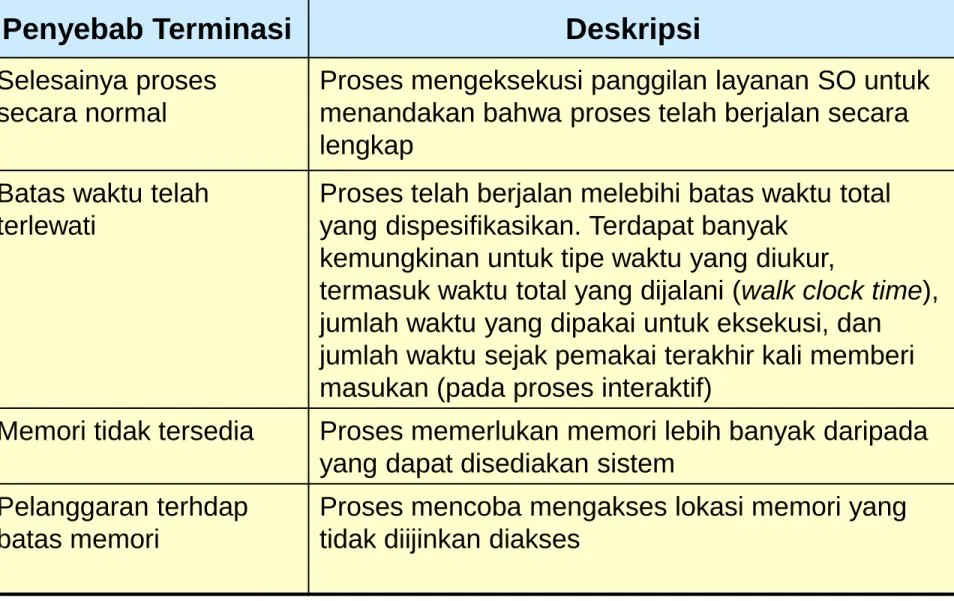 TABEL ALASAN TERMINATE PROCESS