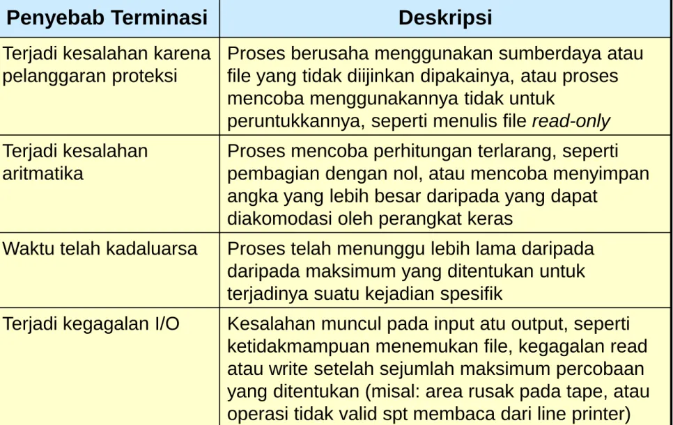 TABEL ALASAN TERMINATE PROCESS (lanjut)