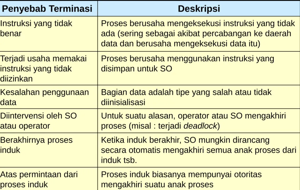 TABEL ALASAN TERMINATE PROCESS (lanjut)