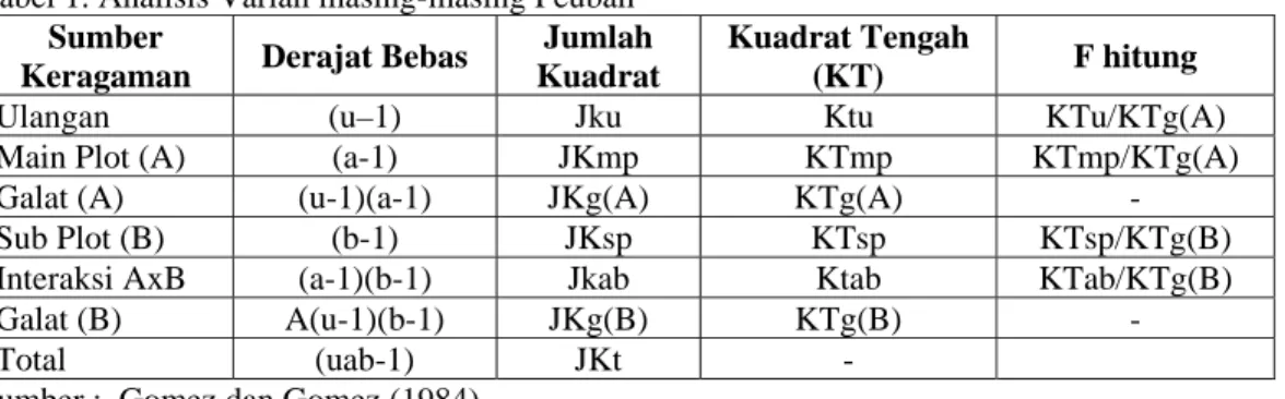 Tabel 1. Analisis Varian masing-masing Peubah  Sumber 
