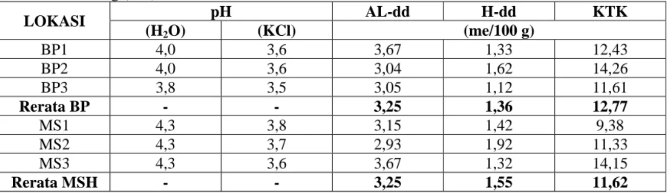 Tabel 3.   Tingkat Kemasaman dan Kapasitas Pertukaran KationTanah di Bentiring Permain (BP) dan Muara  Sahung (MS)  LOKASI  pH AL-dd  H-dd  KTK  (H 2 O) (KCl)  (me/100  g)  BP1 4,0  3,6 3,67 1,33  12,43  BP2 4,0  3,6 3,04 1,62  14,26  BP3 3,8  3,5 3,05 1,1