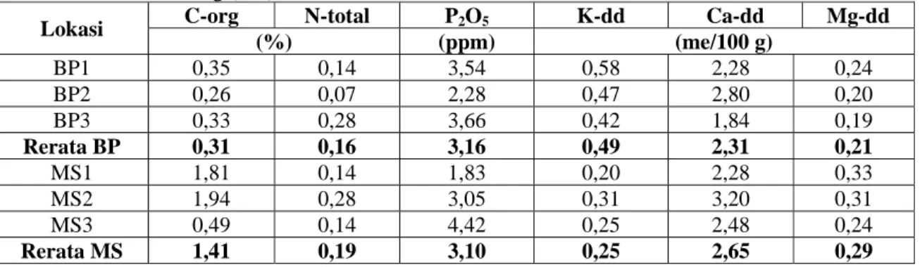 Tabel 4.   Kandungan Karbon Organik (C-org) Tanah dan Nutrisi tanaman di Bentiring Permain (BP) dan  Muara Sahung (MS) 