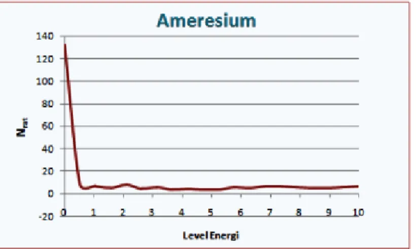 Grafik di atas merupakan grafik hubungan antara Level energi (tombol base) dengan  jumlah rata-rata impuls yang terdeteksi oleh Sintilator