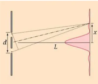 Gambar 5.4 Pembentukan pola maxima/minima   interferensi celah ganda gelombang bunyi 