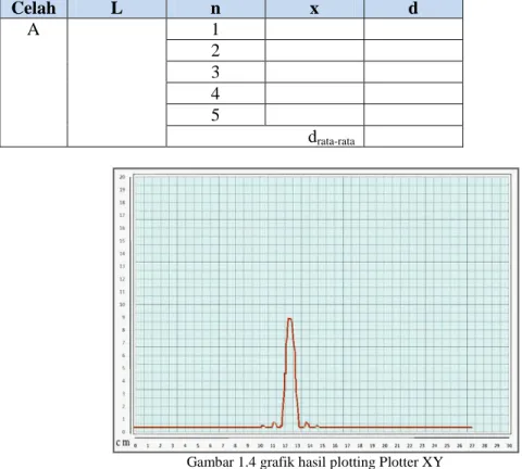 Tabel 1. Contoh tabel pengambilan data pada celah tunggal A 