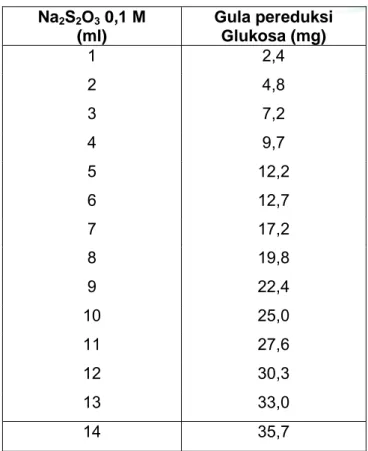 Tabel A.1 - Ekivalen natrium tiosulfat pada penetapan total gula cara Luff-Schoorl  Na 2 S 2 O 3  0,1 M  (ml)  Gula pereduksi Glukosa (mg)  1 2,4  2 4,8  3 7,2  4 9,7  5 12,2  6 12,7  7 17,2  8 19,8  9 22,4  10 25,0  11 27,6  12 30,3  13 33,0  14 35,7 