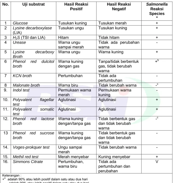 Tabel A.3 - Reaksi biokimia dan serologi Salmonella  No.  Uji substrat  Hasil Reaksi 