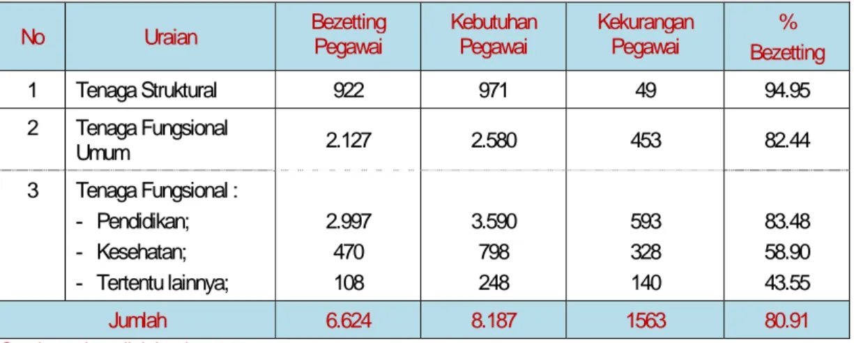 Tabel 3.8.BEZETTING PEGAWAI LINGKUP PEMERINTAH  KOTA MATARAM TAHUN 2014 