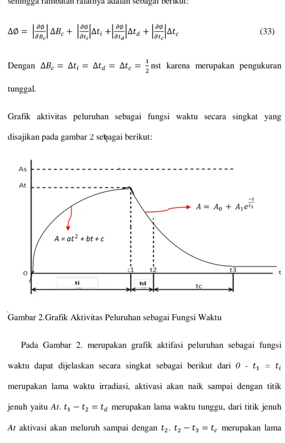 Grafik aktivitas peluruhan sebagai fungsi waktu secara singkat yang  disajikan pada gambar 2 sebagai berikut: 