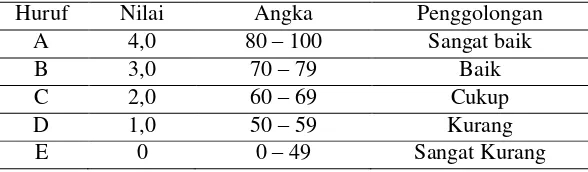 Tabel 4.4 Pengelompokan Penilaian Hasil Belajar Mahasiswa 