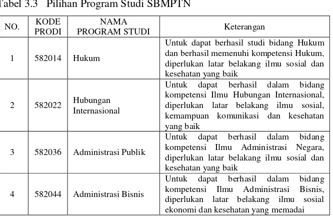 Tabel 3.3 Pilihan Program Studi SBMPTN 