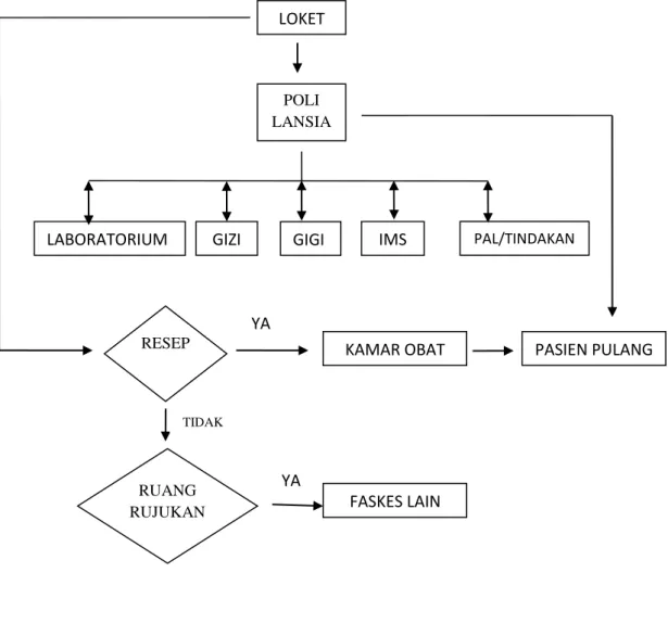 Gambar Alur Pelayanan Poli Lansia 