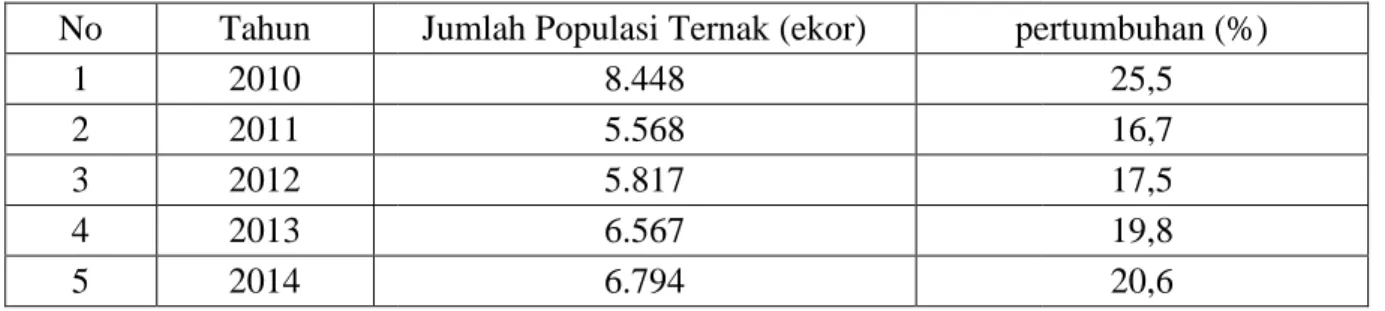 Tabel 1. Populasi Ternak Kambing Aceh 2010